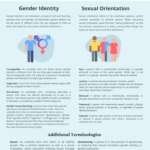 gender identity and sexual orientation infographic